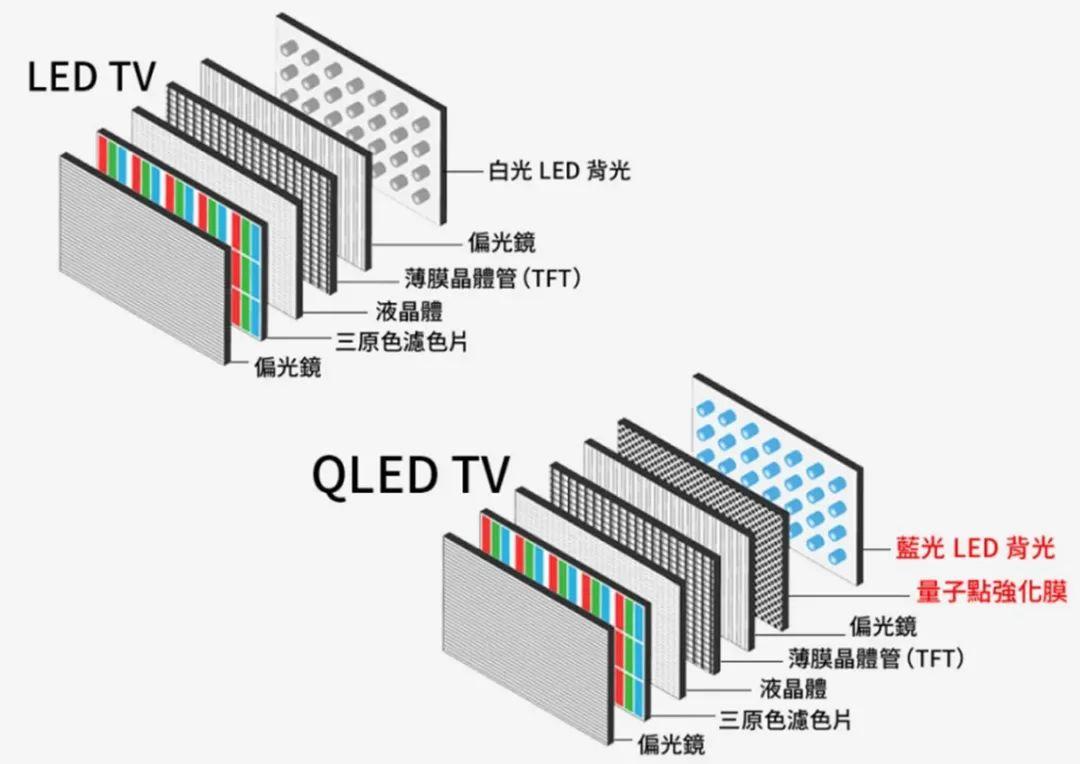 薄膜后产生的白色光线作为lcd显示器的背光,经由tft液晶层对光线进行