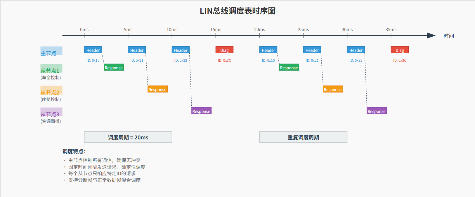 一文讲透汽车LIN总线,超级详细!!! - 知乎