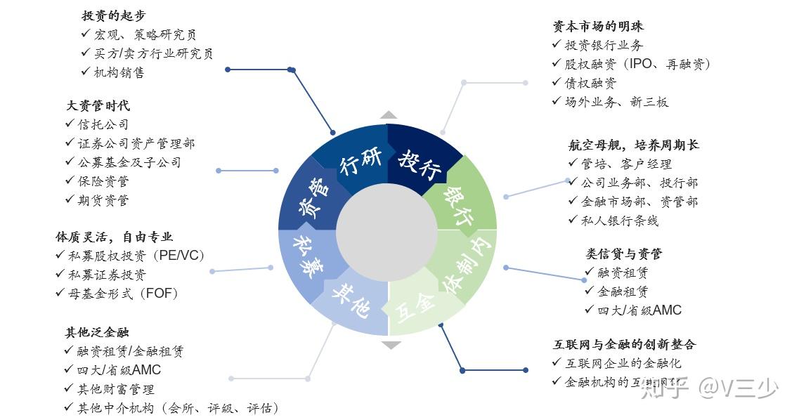 金融主流业务方向梳理及职业定位
