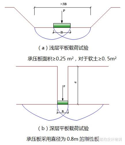 北京峰源結構設計一,地基承載力的組成荷載作用下,地基的破壞形式主要