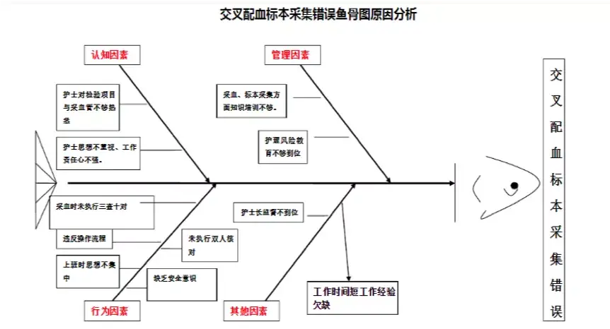 案例:公立医院护理组交叉配血标本采集错误分析(如下图)鱼骨图由日本