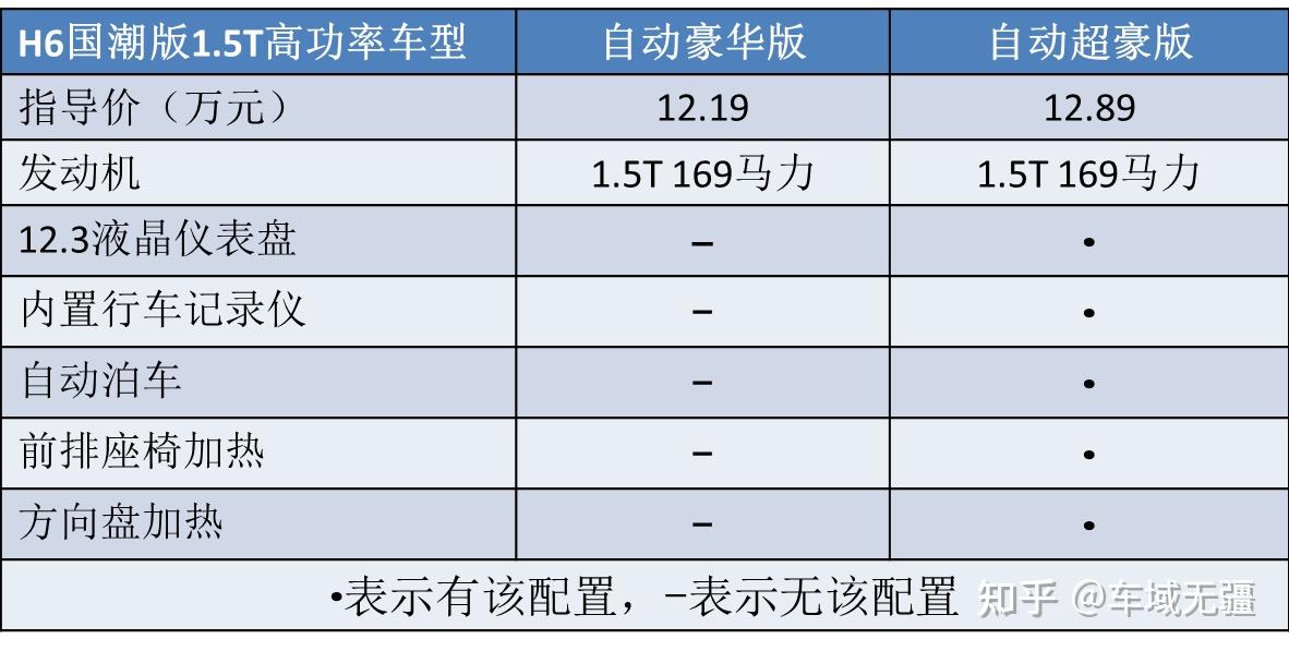 又一新款哈弗h6上市命名为国潮版哪一个配置最划算