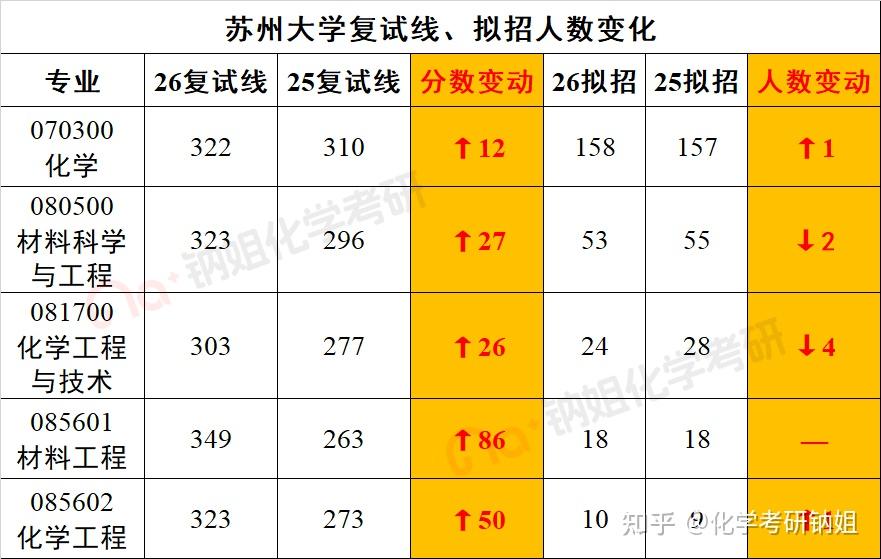 苏州大学26复试线、拟招考人数已出!!! - 知乎