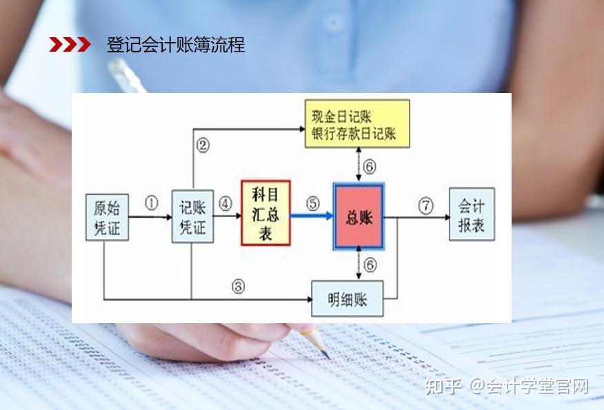 (文末送上免费完整版领取方式)费用报销流程分类账簿记账凭证的设置