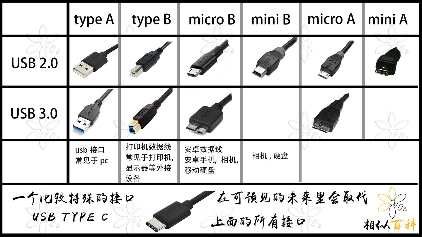 usb接口类型 简单分类辨识 - 【相似百科】