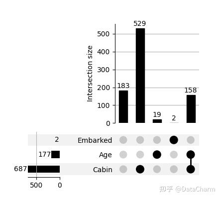 UpSetPlot-让你使用Python轻松绘制upset图~~ - 知乎
