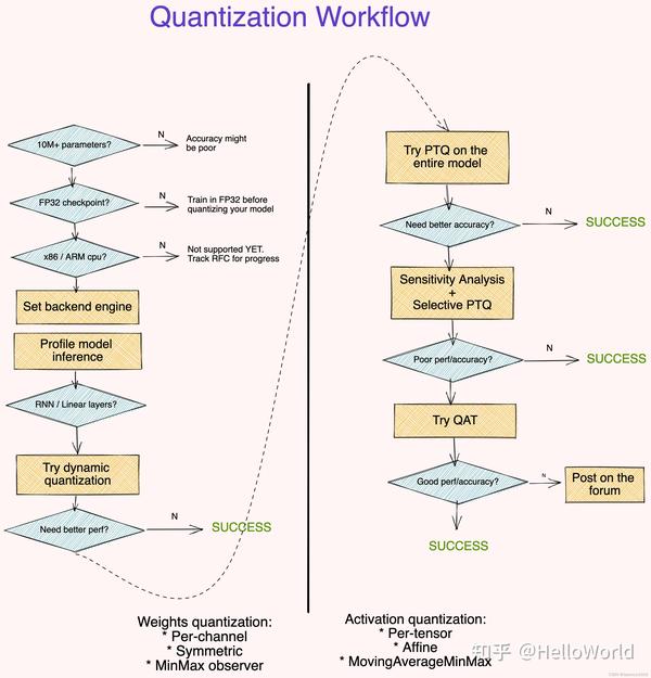 【模型推理加速系列】：pytorch模型量化实践并以resnet18模型量化为例 附完整代码 知乎