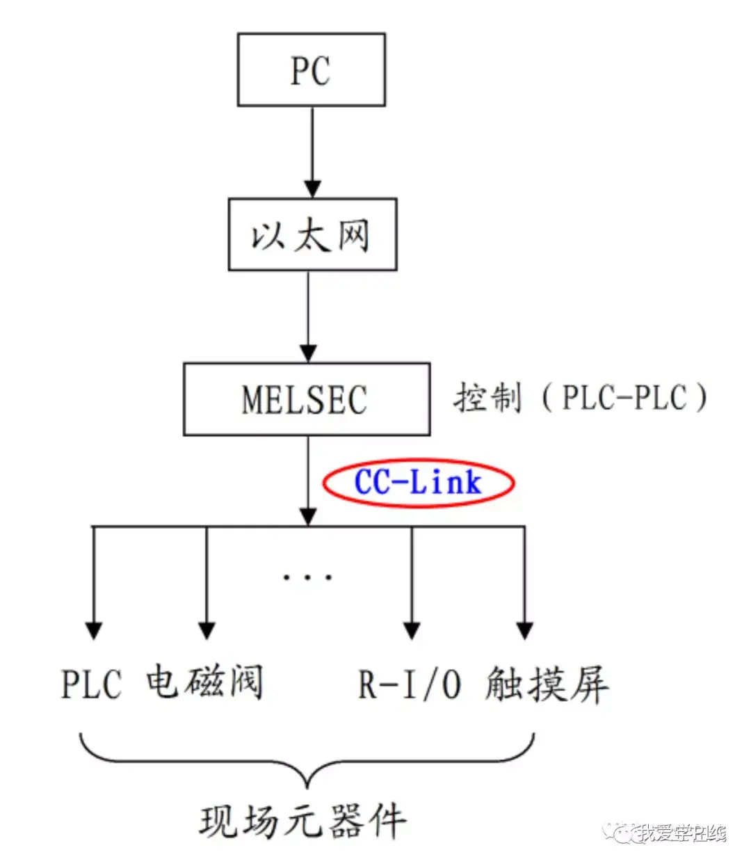 三菱Q系列PLC CC-Link通讯方法的实现 - 知乎