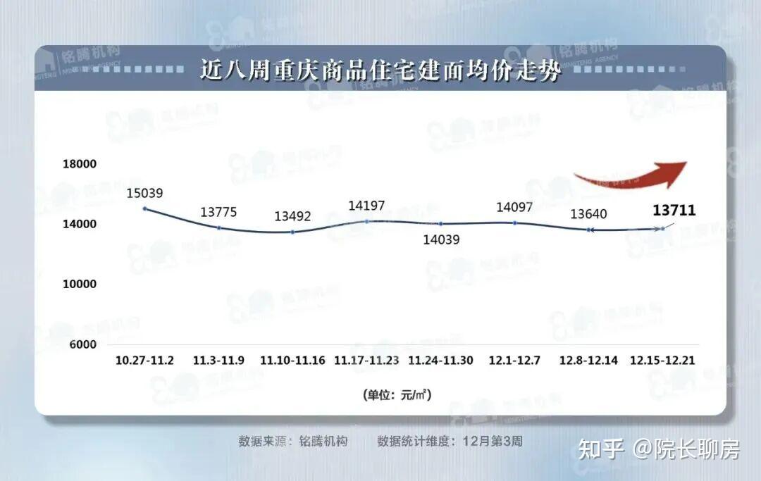 重庆新房二手双双上涨!2026年房价开始反攻! - 知乎