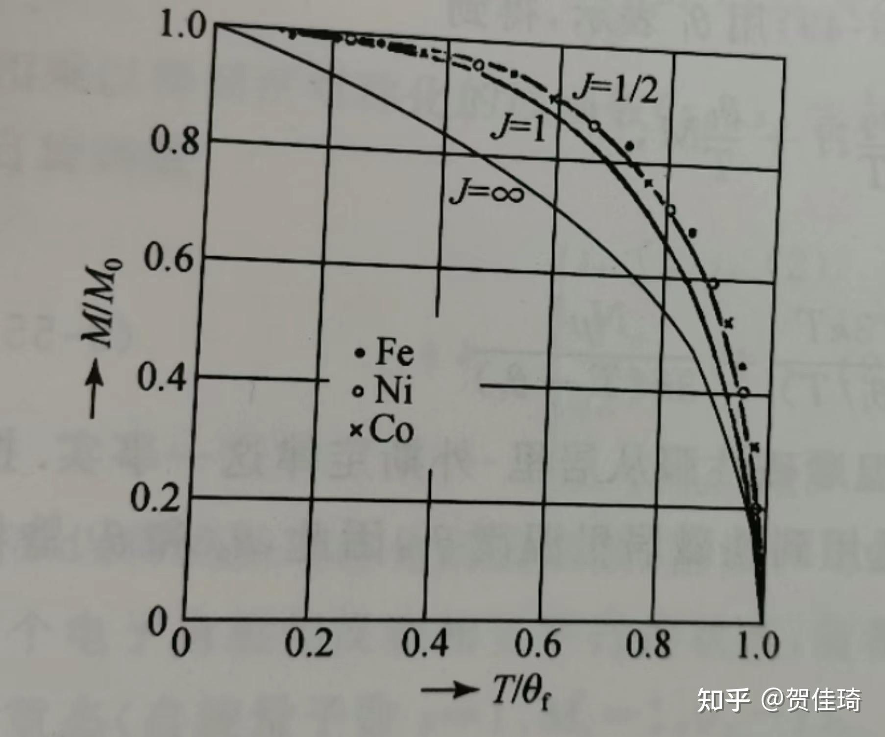 固体的磁性 知乎
