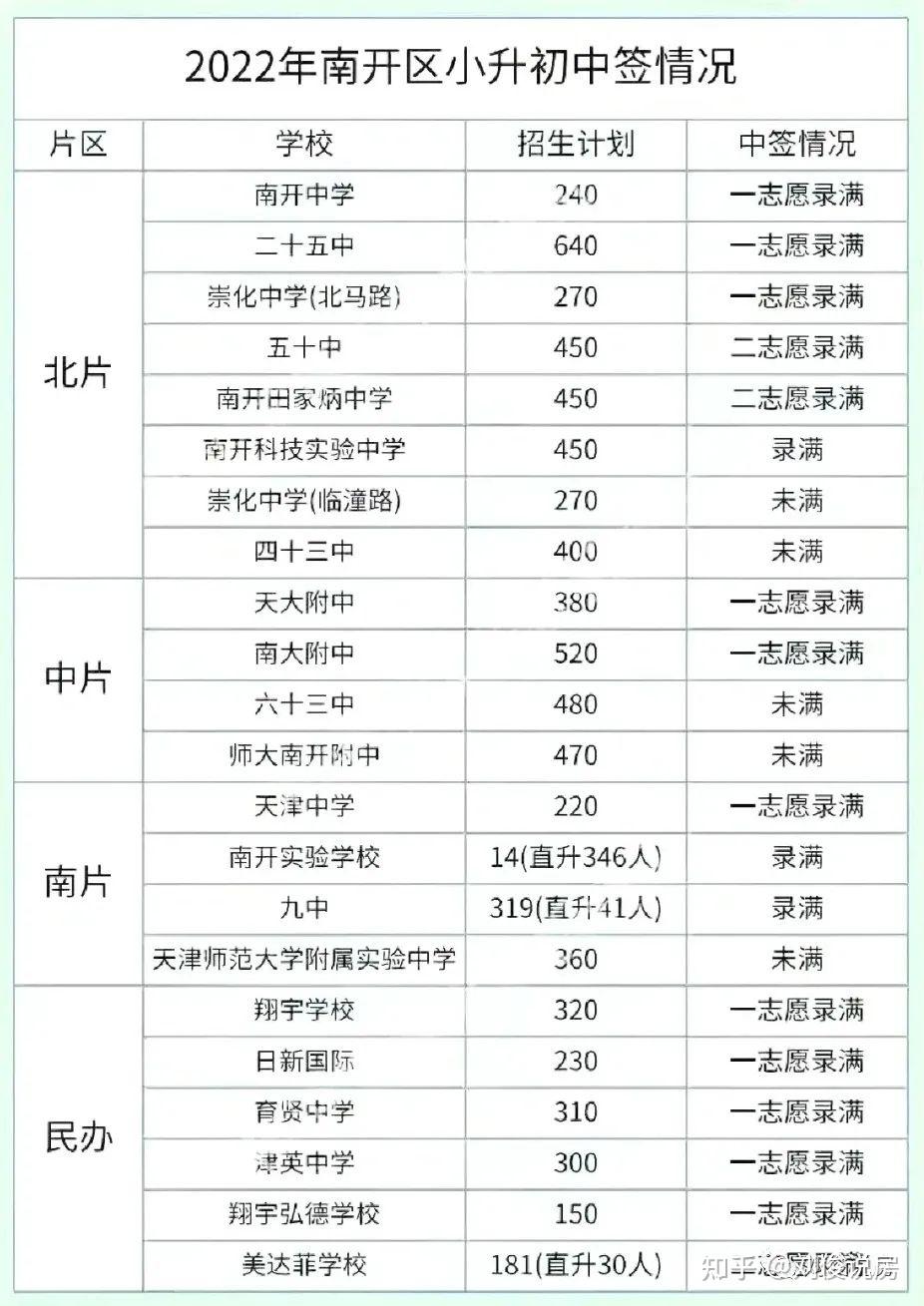 收藏!2022年天津小升初完整流程以及摇号不可不看的信息(天津市2021小升初摇号结果查询)
