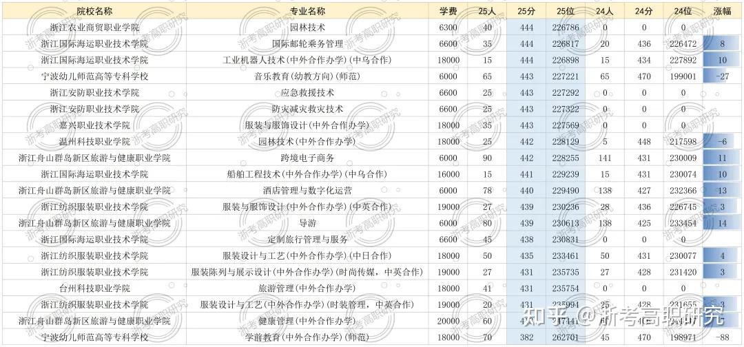 【2026年考生必看】丨深度复盘2025年浙江省高考录取 > 含专科志愿填报思路及技巧分享 - 知乎