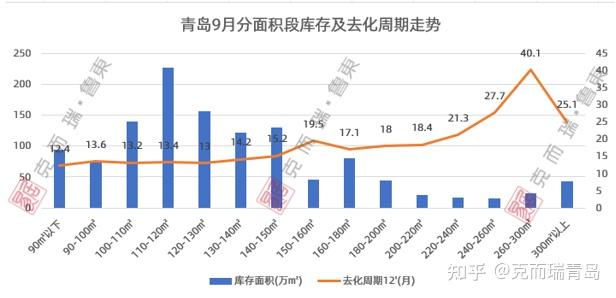 最新！9月青岛商品住宅库存去化周期环比回落，这个区域出乎意料 - 知乎