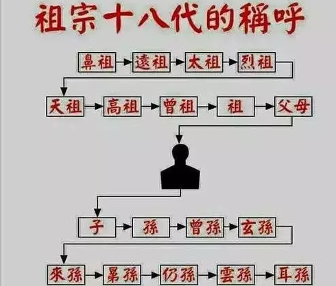 祖宗十九代是个什么概念从现在算可以追溯到哪个朝代