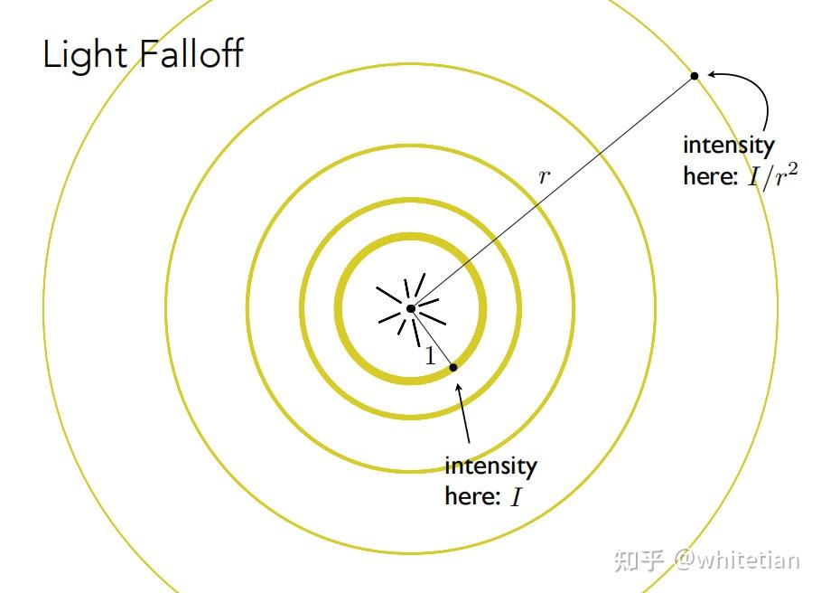 图形学基础-Shading - 知乎
