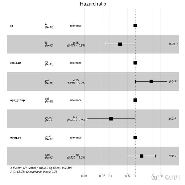肿瘤数据survival生存分析的原理以及使用R语言实现教程 - 知乎