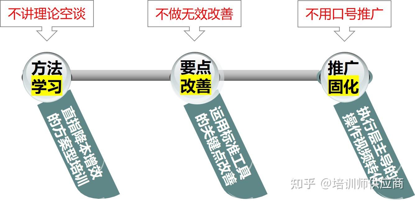李科《降本增效:降本增效方案设计班》(6天培训+6天现场) - 知乎
