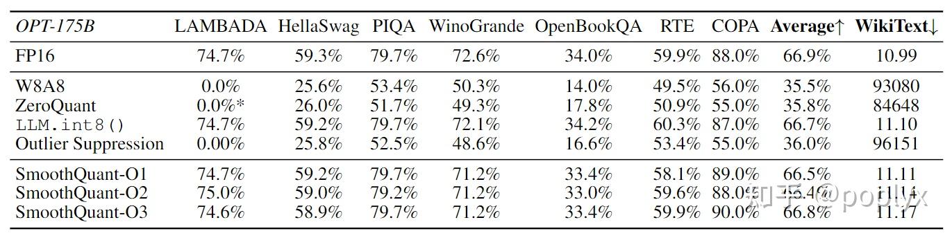 SmoothQuant: Accurate and Efficient Post-Training Quantization for ...