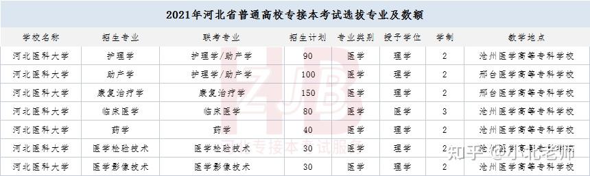 高等專科學校助產學和康復治療學兩門專業在邢臺醫學高等專科學校上課