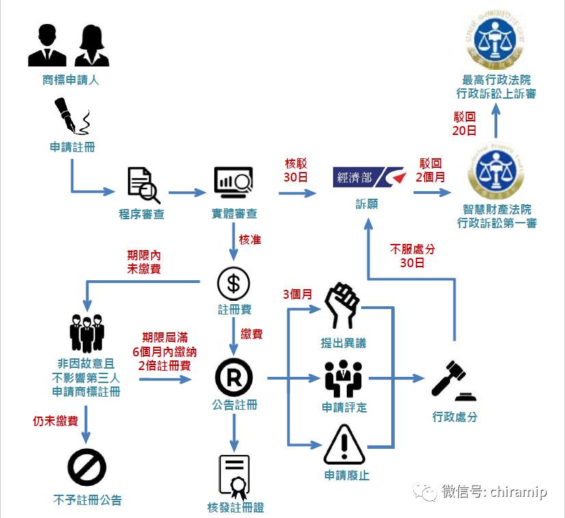 台湾商标注册流程