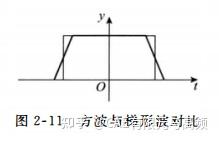 信号带宽与上升时间的关系 - 知乎