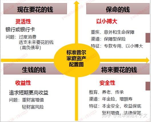 家里的钱该怎么管——家庭资产配置方案 - 知乎