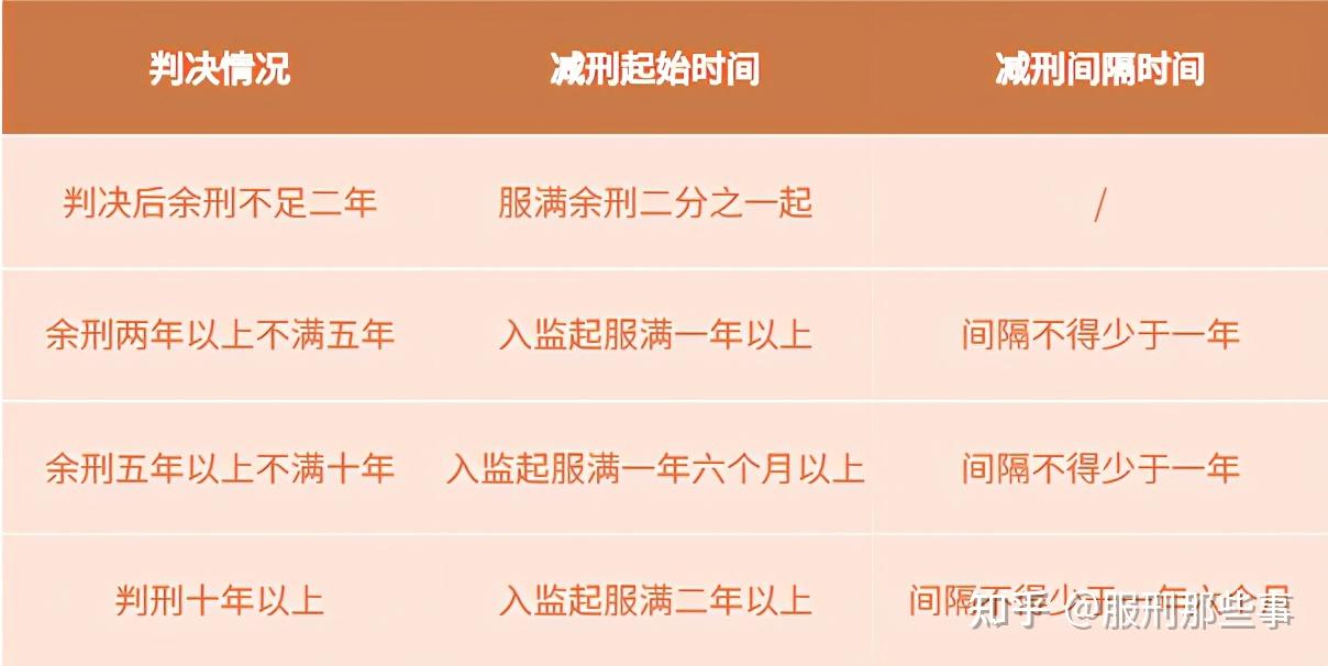 另外,减刑起始时间都是从入监开始算的,看守所的时间不算,即使在