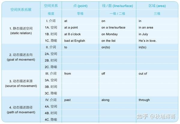 总结英语中动态描述空间位置及位移变化的介词 - 知乎