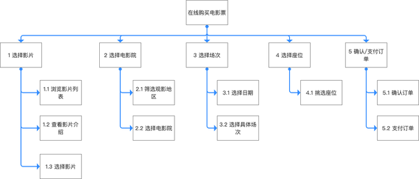 产品中的血管 层次任务分析简介 知乎