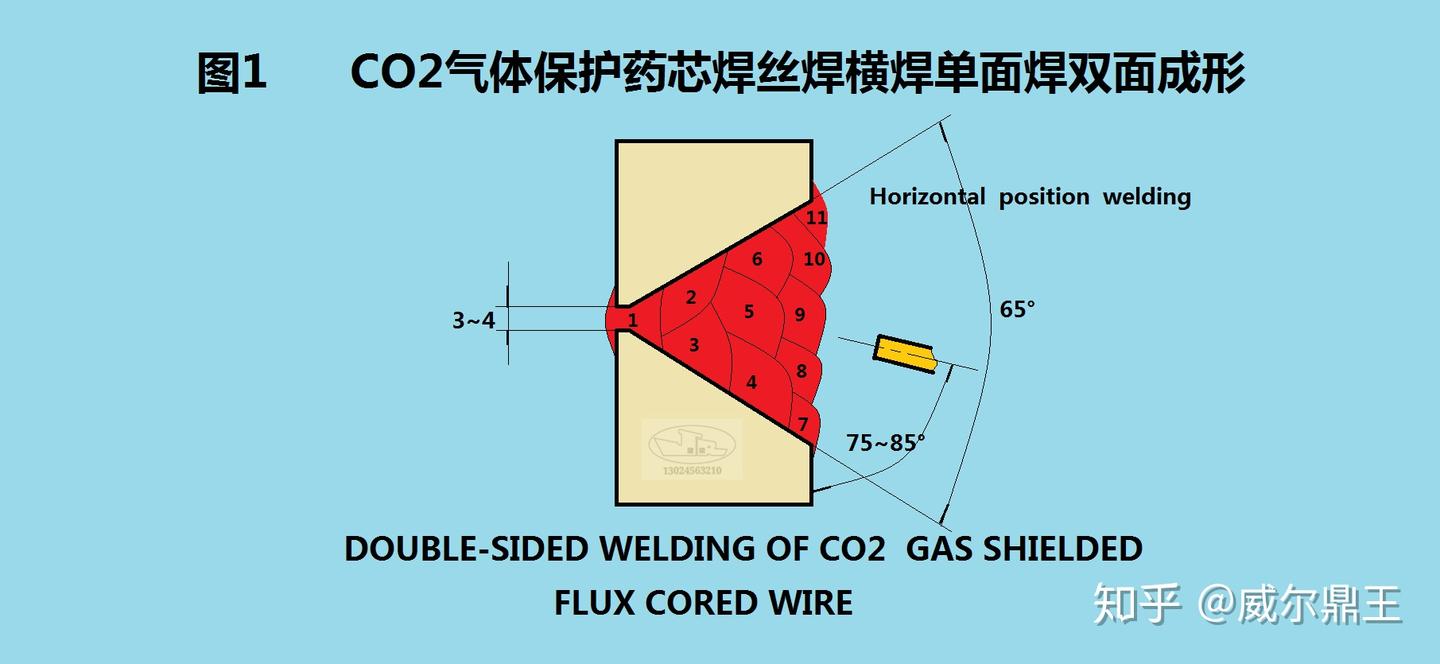CO2气体保护药芯焊丝焊横焊单面焊双面成形