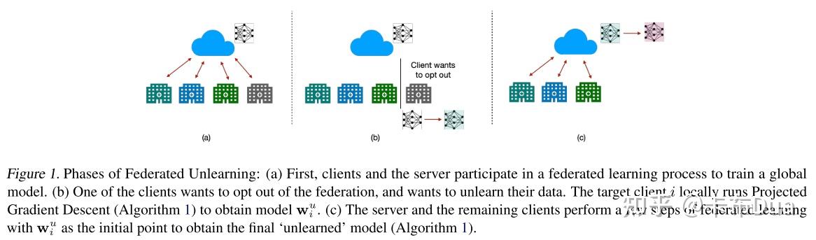 Federated Unlearning论文阅读笔记 - 知乎