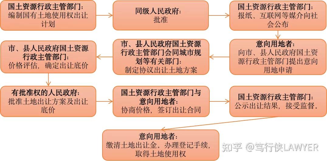 国有建设用地使用权在土地一级市场获取的方式及流程