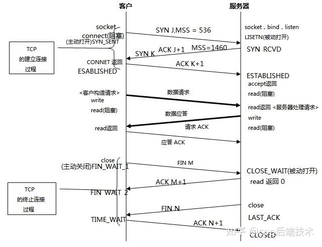 《TCP/IP协议族》:TCP 通信过程中各步骤的状态 - 知乎