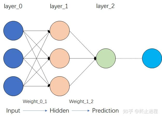 Python+深度学习：反向传播流程拆解 - 知乎