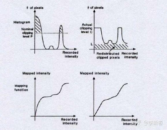 直方图均衡化 知乎