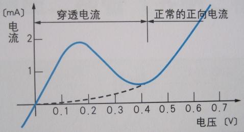 图解半导体制程概论(二) 半导体器件-分立器件