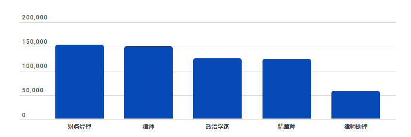 財務經理賺 151,510 美元,政治科學家賺 124,100 美元,精算師賺 123