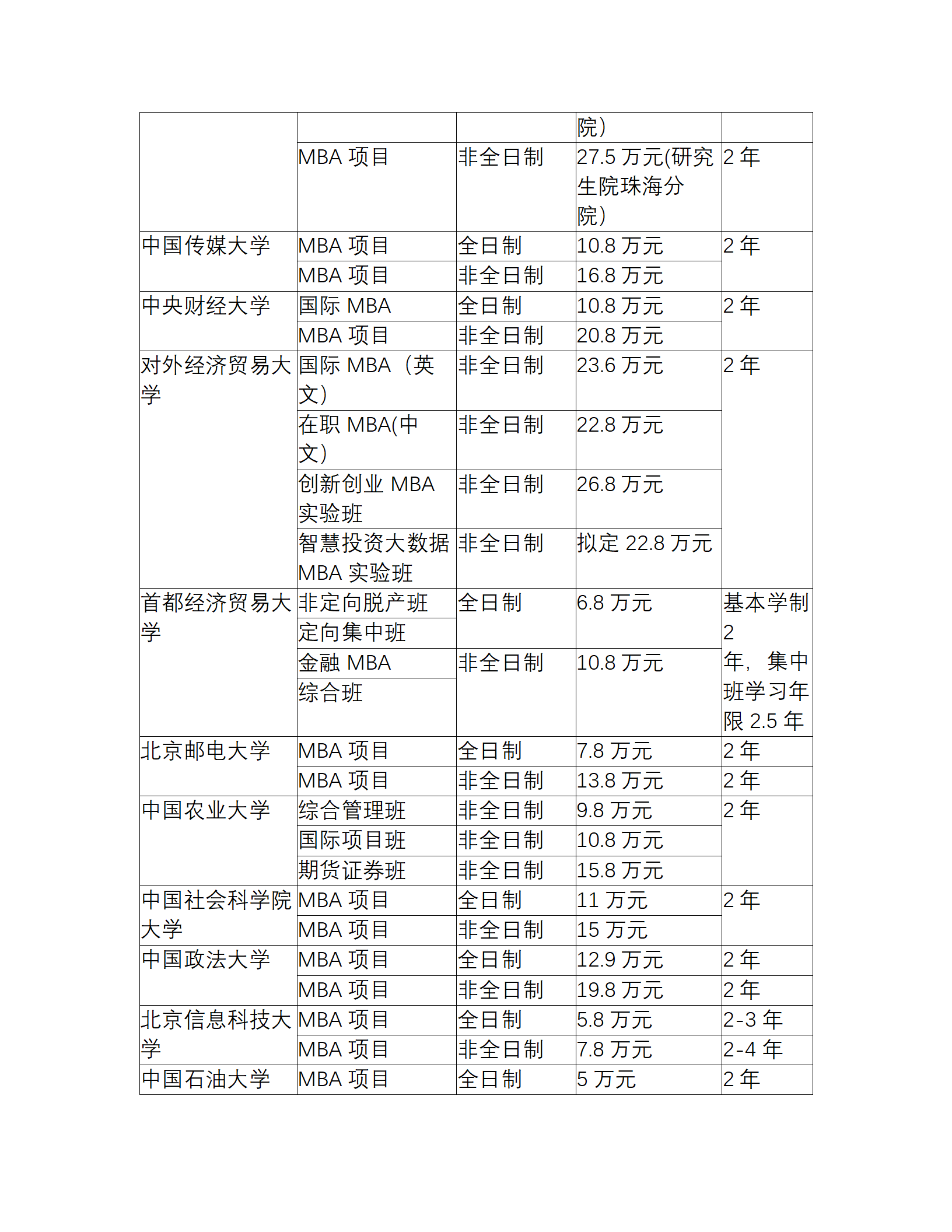 2023管理類聯考全國高校mba學費彙總一覽表