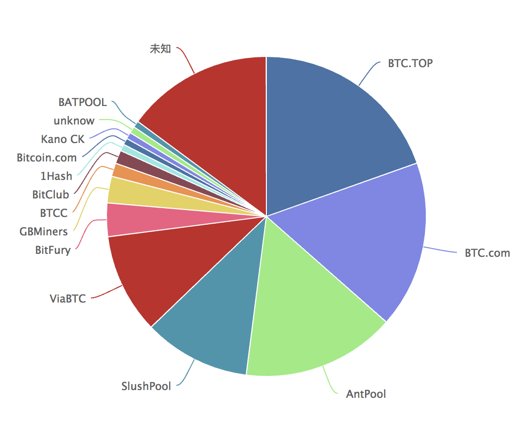 为什么说区块链的去中心化是个伪命题？ - 知乎