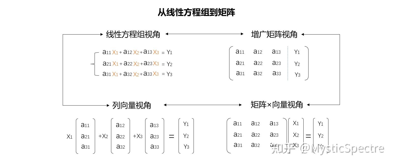 7.6 子空间:矩阵的列空间 - 知乎