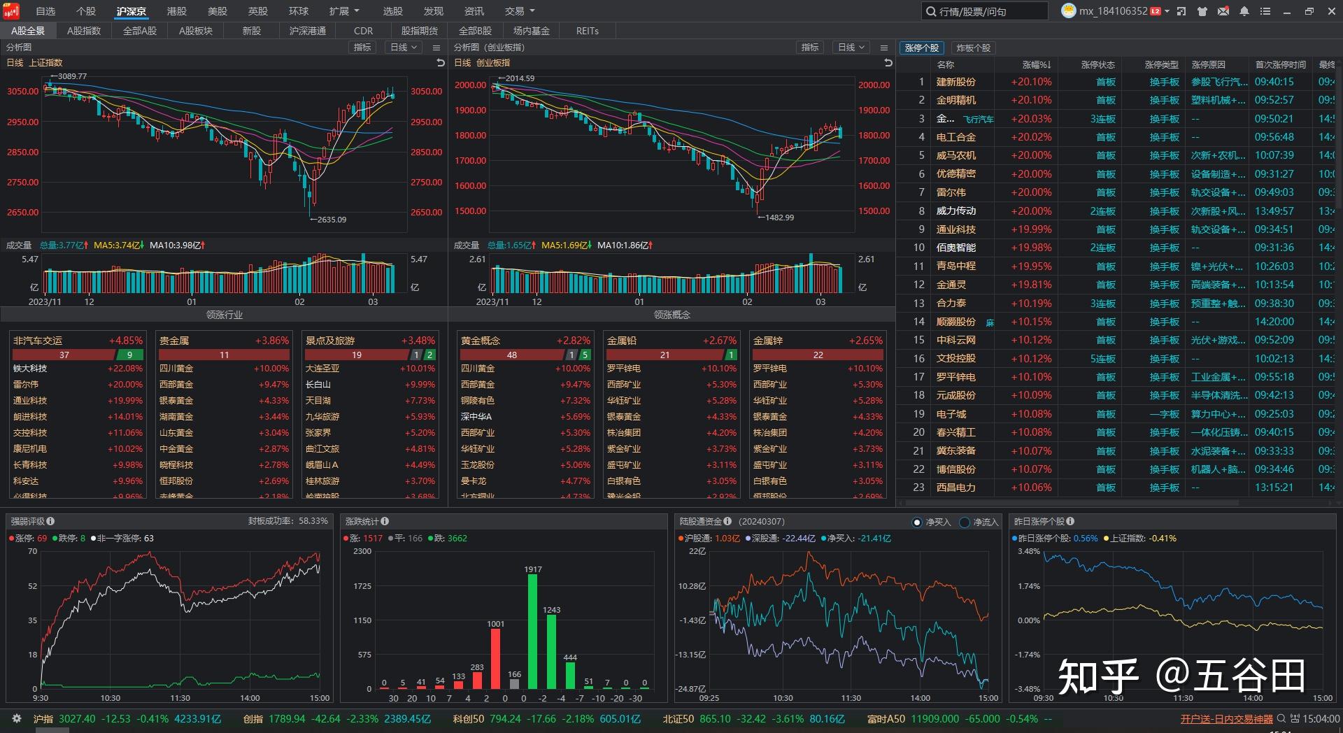 20240307五谷田炒股日记机器人中场