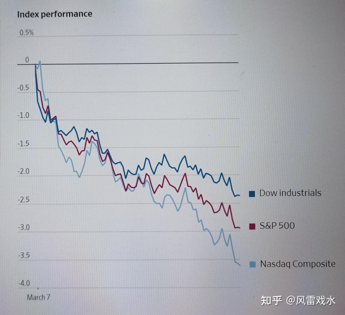 英文财经内容选读-0308 随着道琼斯指数进入调整区间，股市收盘大幅下跌- 知乎