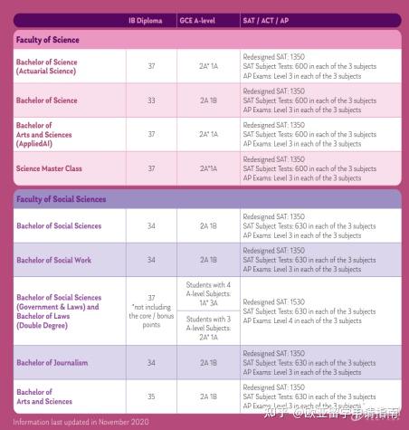 除了高考成绩,IB、A-Level、AP成绩申请香港大学要求汇总! - 知乎