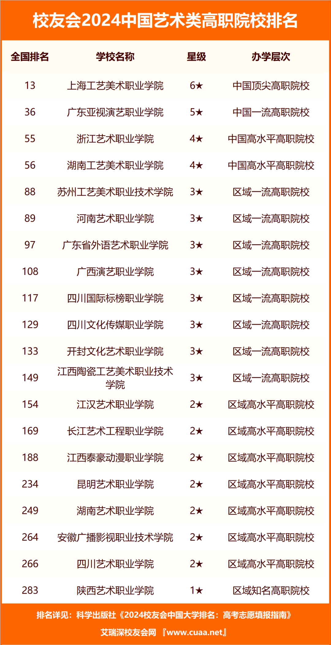 校友會2024中國藝術類大學排名中央戲劇學院南京傳媒學院第一