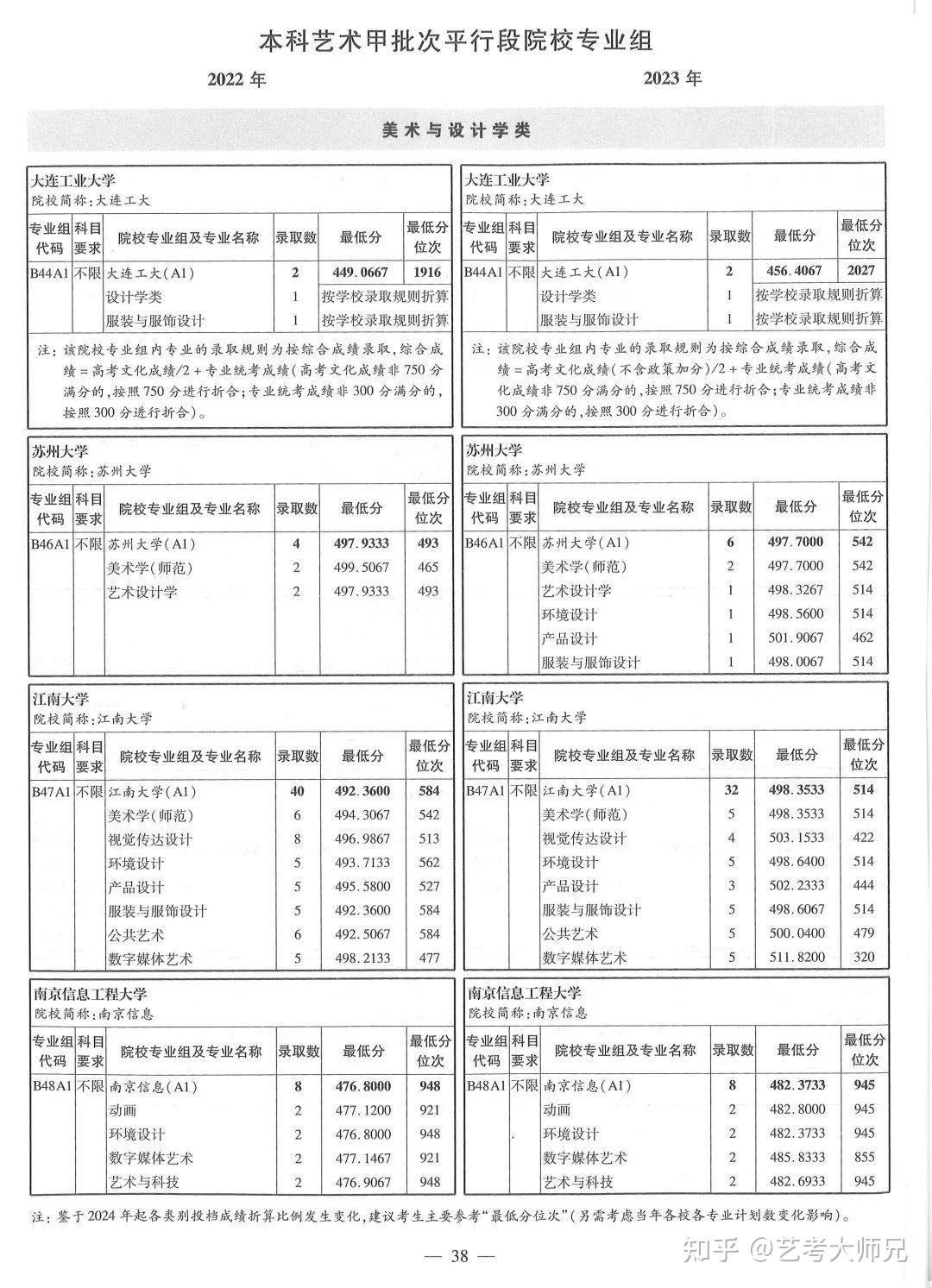 最新出炉!2022-2023年上海美术甲平批次各专业录取人数及考分 - 知乎