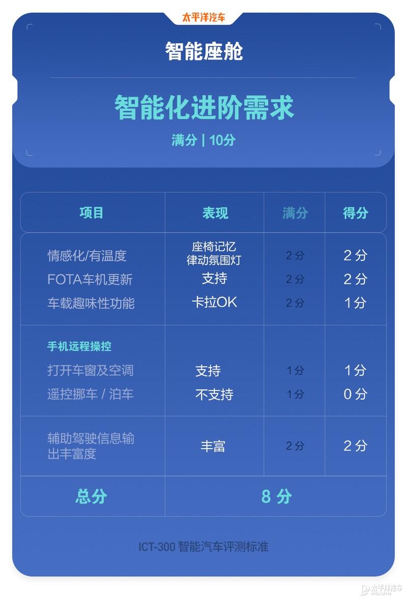 得分竟比星瑞低？ICT-300智能测试-吉利星越L插图36