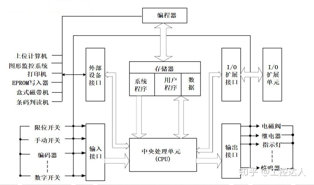 西門子s7200plc工作原理介紹工控達人