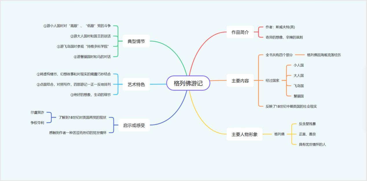 格列佛游记知识框架图图片