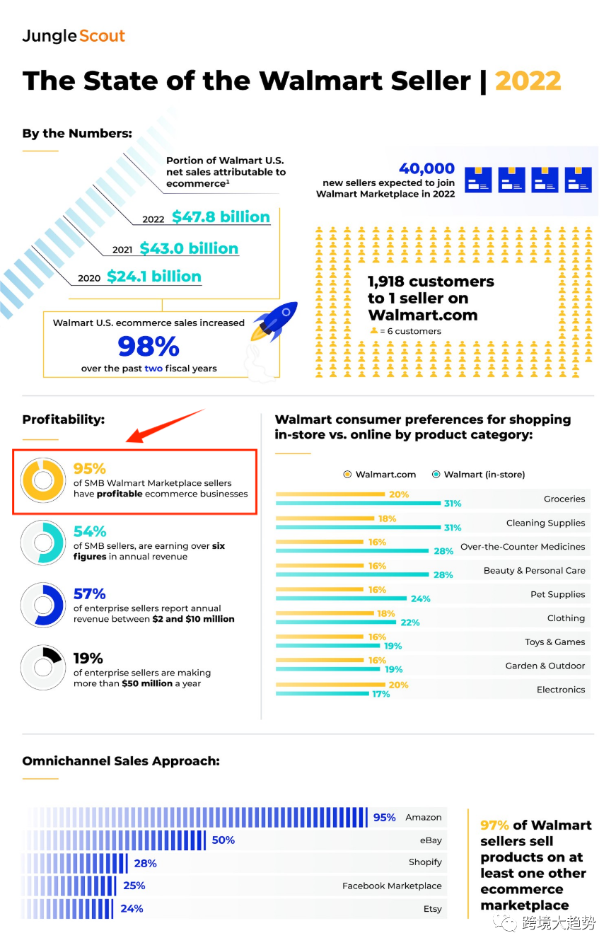 95%卖家盈利，首季度电商增长27%，沃尔玛卖家生存现状如何？ - 知乎