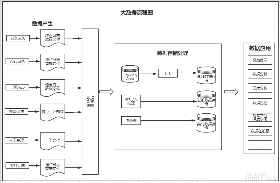 解析大數據分析流程